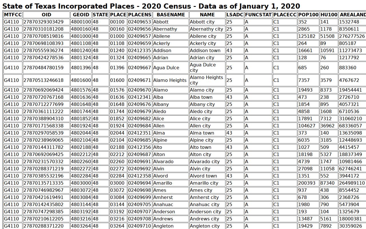 Census table showing incorporated-place rows for Wheeler County
